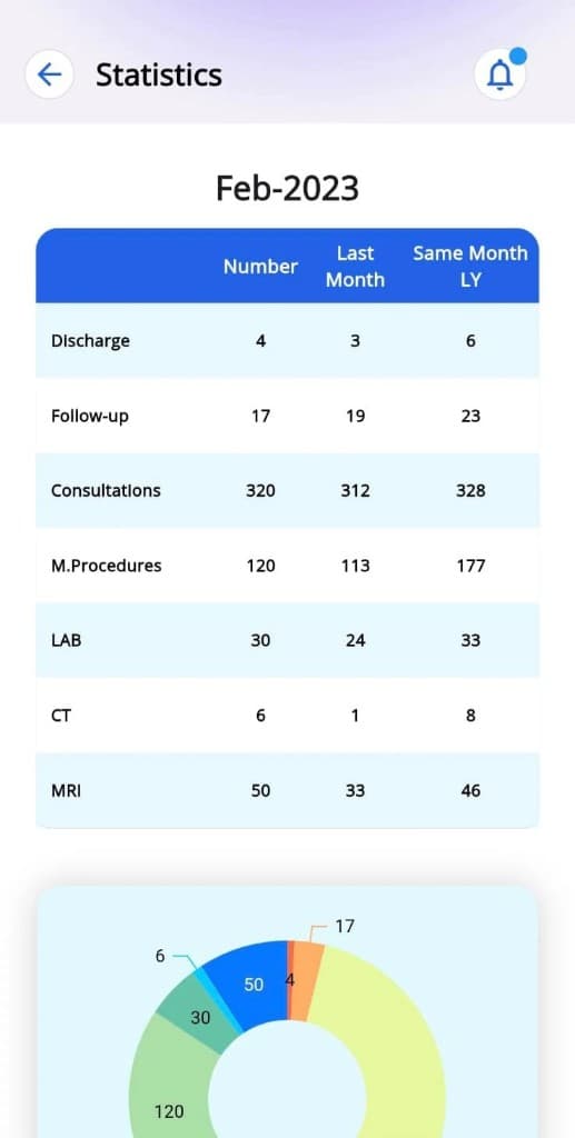 Full Statistics view with discharge, consultations, and imaging breakdown